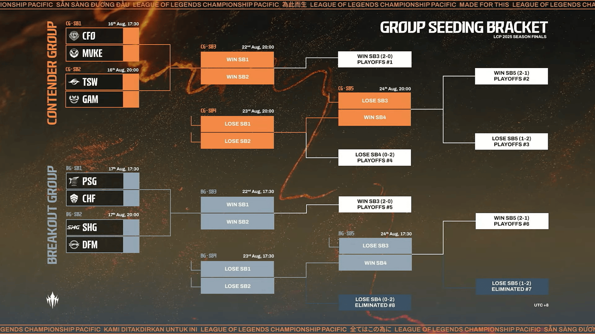 小组赛第二, 组队伍已经 小组赛第二, 组队伍已经